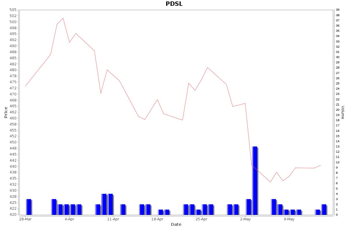 PDSL Daily Price Chart NSE Today